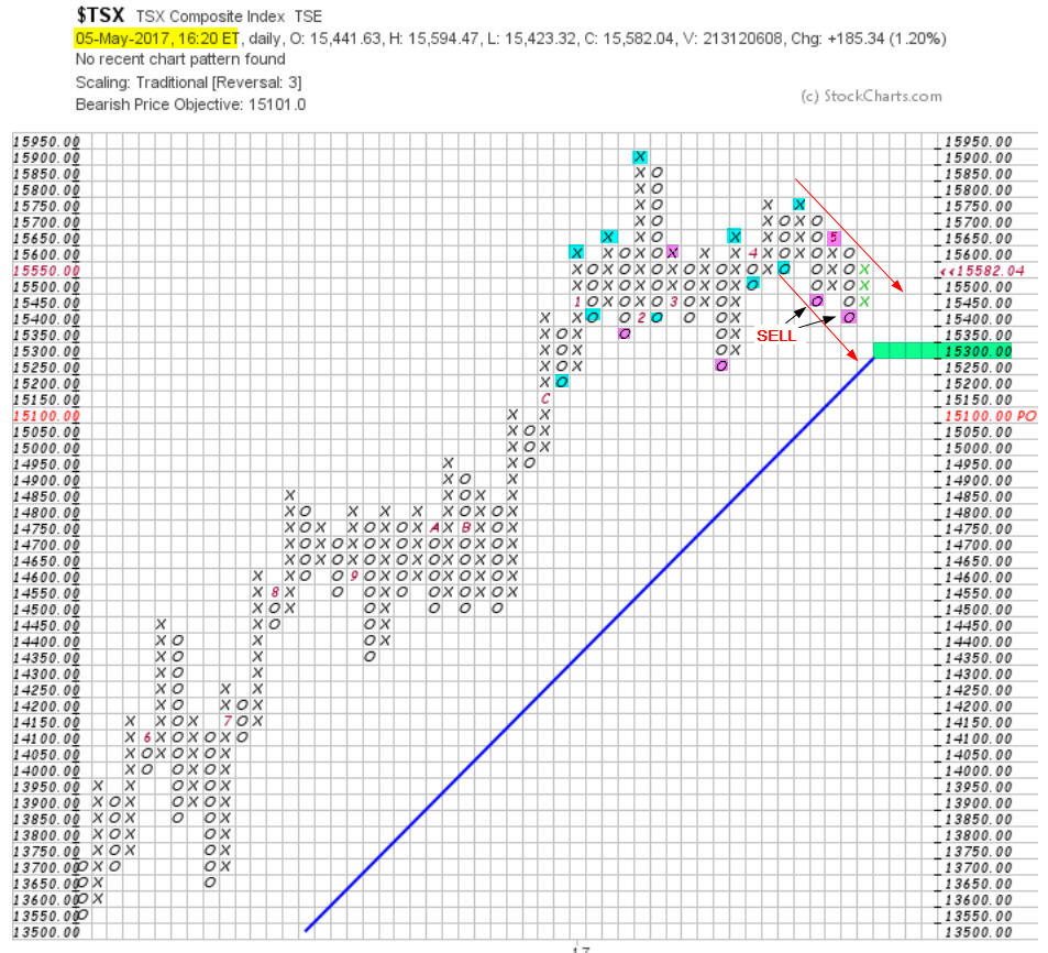 $TSX Composite Index TSE $TSX Composite Index TSE