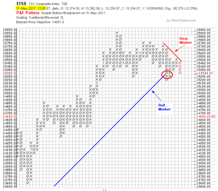 $TSX Composite Index TSE $TSX Composite Index TSE