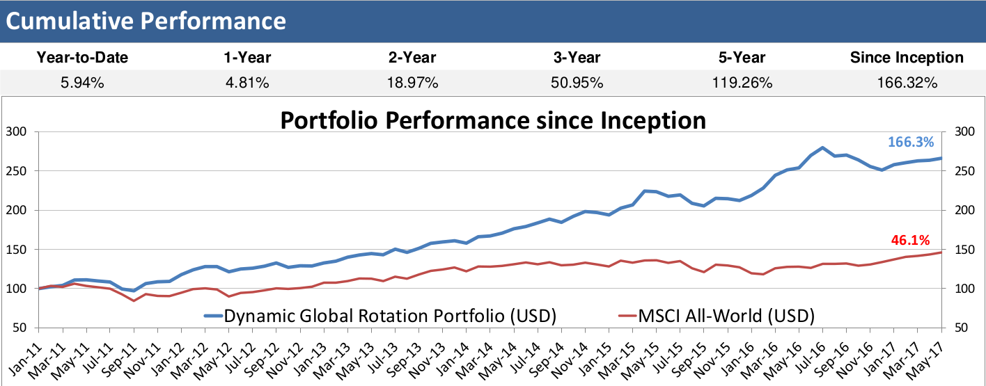 Cumulative Performance, May 2017