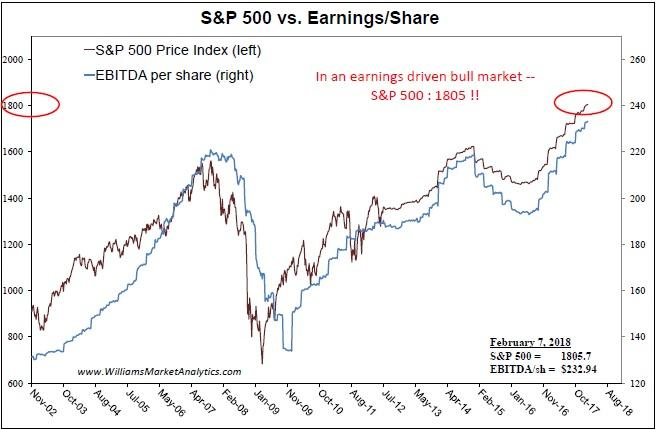 S&P 500 vs. Earnings/Share
