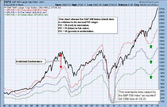 S&P 500 valuation chart