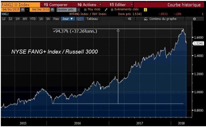 Update: S&P 495 Versus The Big 5 - Bill Cara