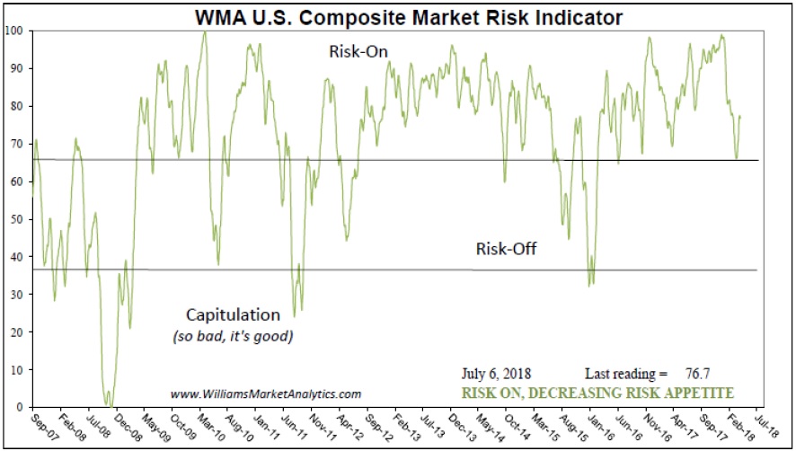 WMA US Composite Market Risk Indicator