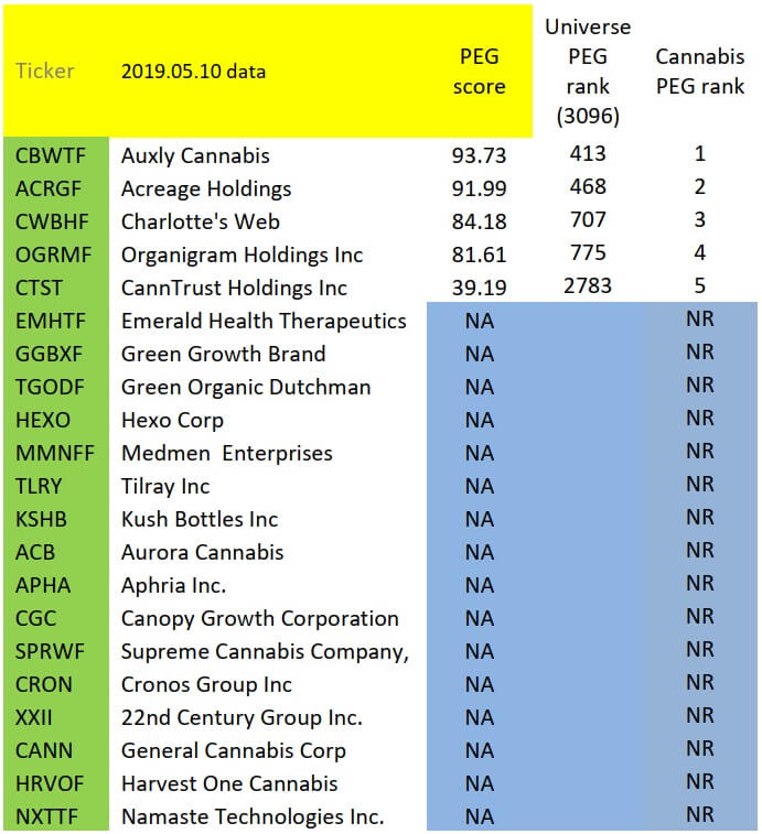 A Study in Detail of 21 Cannabis Companies - Bill Cara